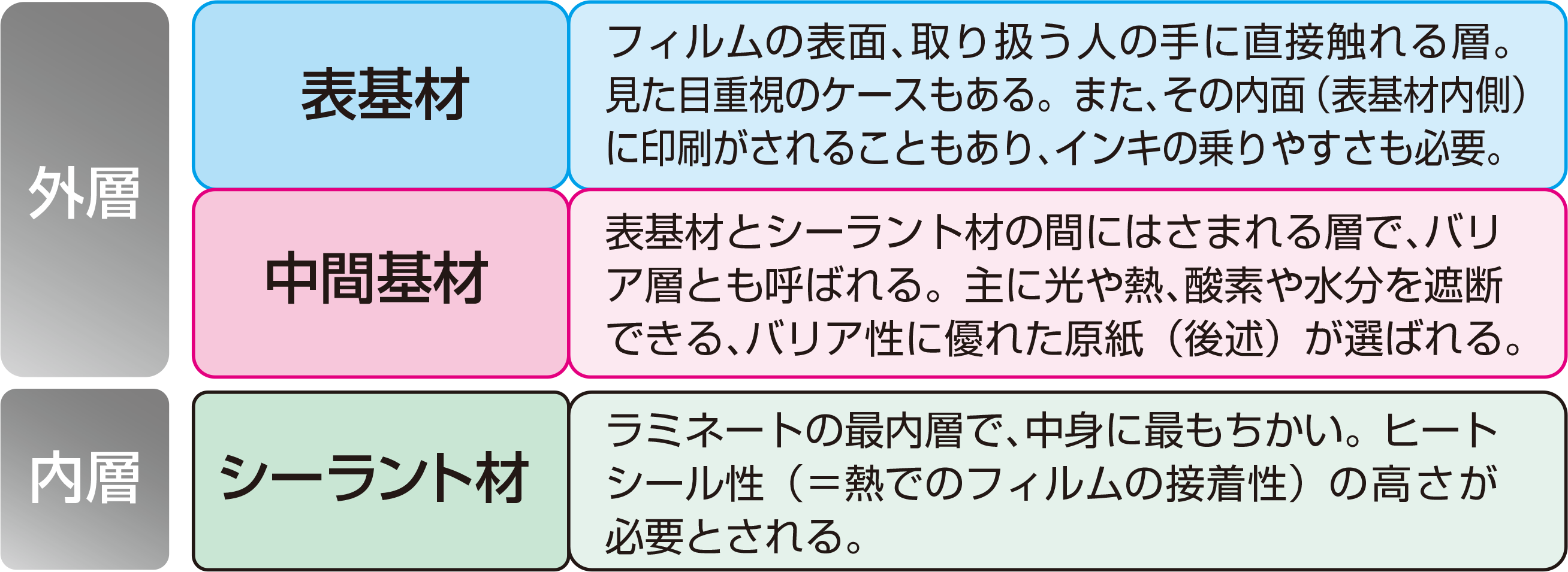 ②ラミネートの基本構造