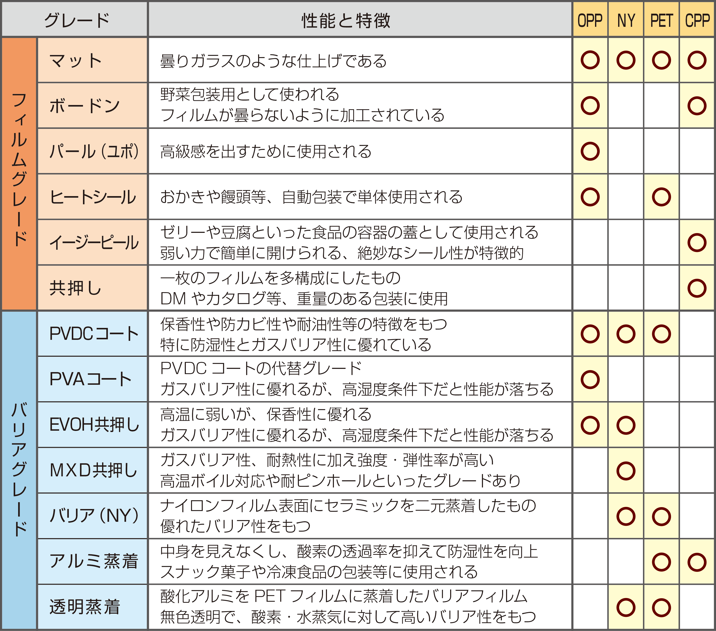 ④更なる性能付加「グレード」