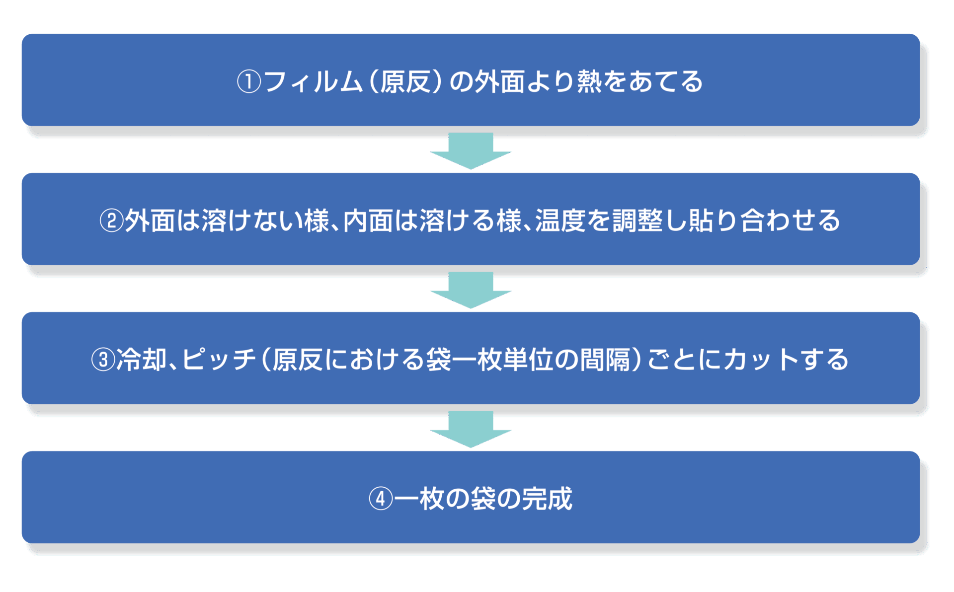 製造フロー